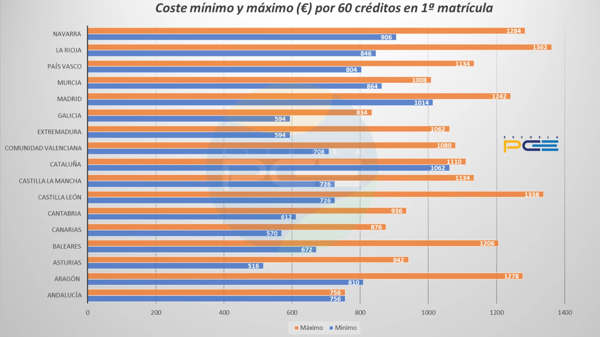 Cuánto cuesta la universidad española