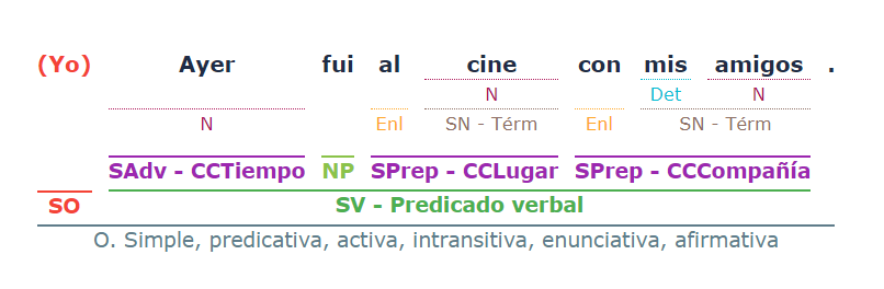 solo lengua: ¿CÓMO SE HACE UN ANÁLISIS MORFOLÓGICO?