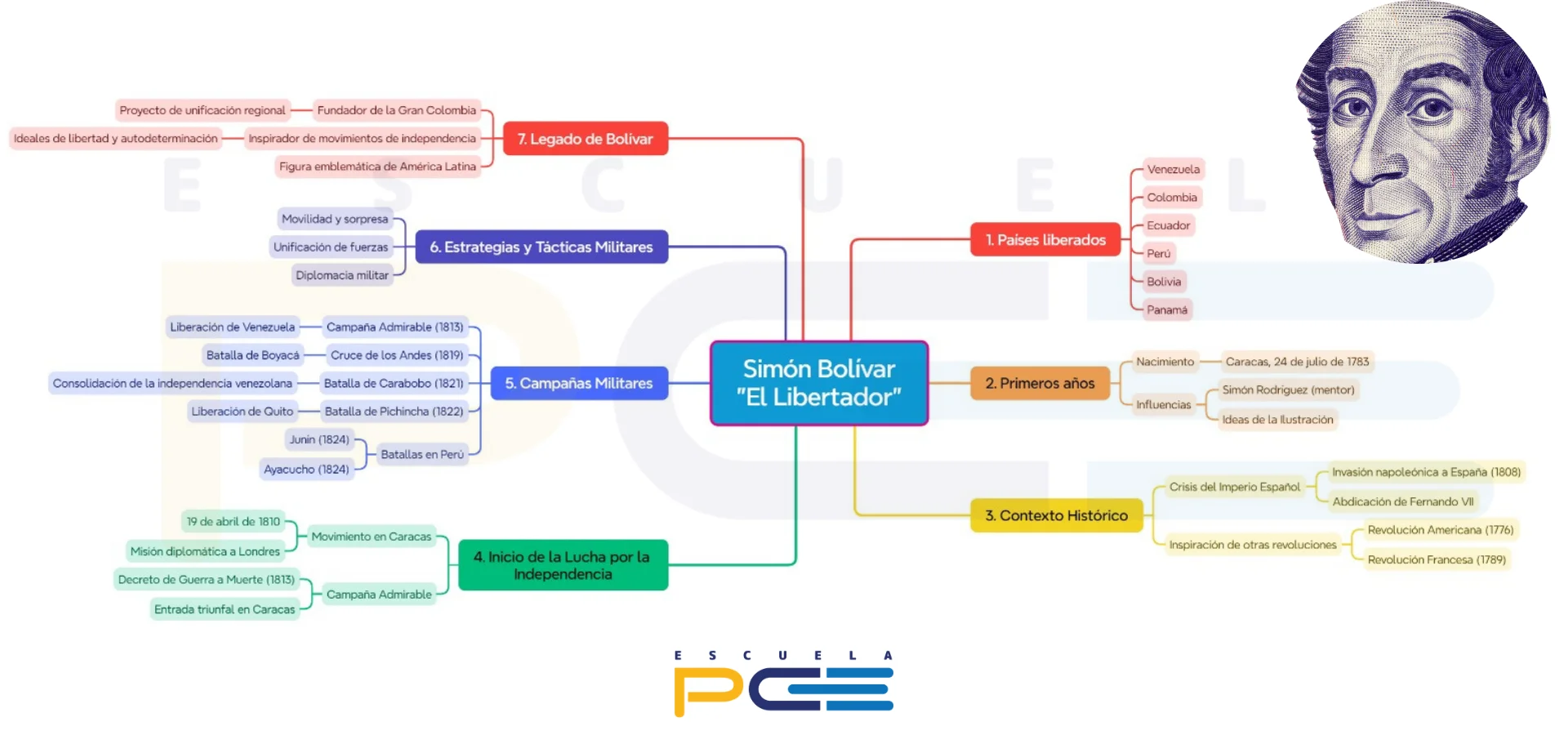 Esquema resumen Simón Bolivar